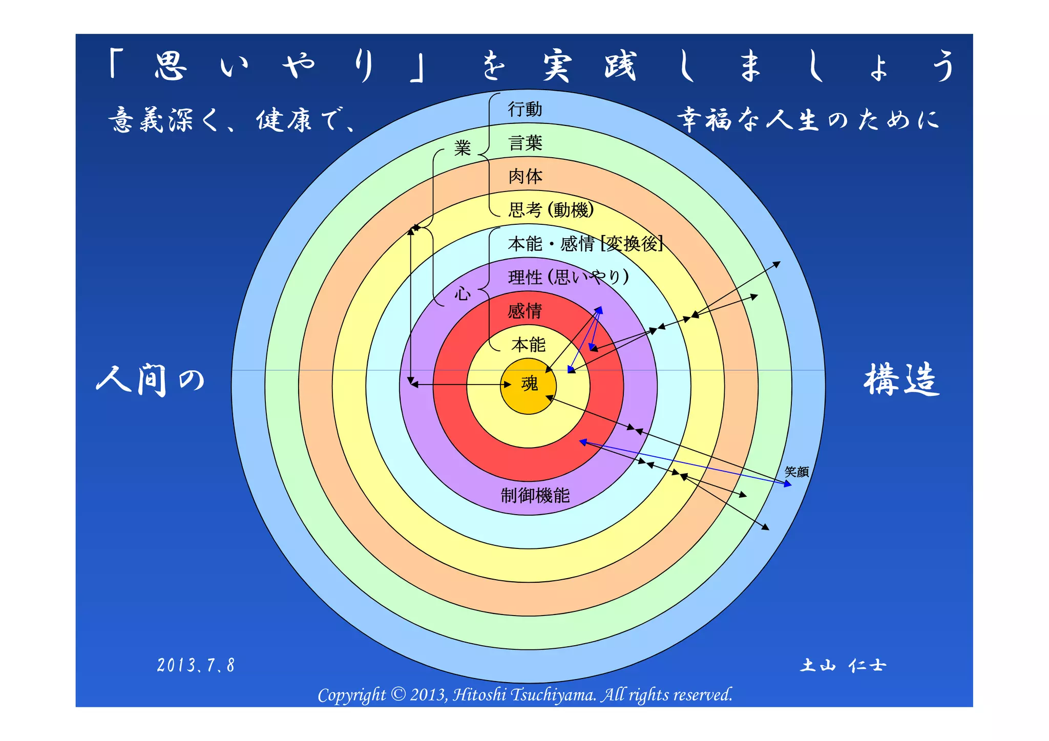 「 思 い や り 」 を 実 践 し ま し ょ う
人間人間人間人間のののの肉体肉体肉体肉体
本能本能本能本能
感情感情感情感情
理性理性理性理性 ((((思いやり思いやり思いやり思いやり))))
思考思考思考思考 ((((動機動機動機動機))))
本能・感情本能・感情本能・感情本能・感情 [[[[変換後変換後変換後変換後]]]]
言葉言葉言葉言葉
行動行動行動行動
心心心心
業業業業
人間の 構造
意義深く、健康で、 幸福な人生のために
魂魂魂魂
制御機能制御機能制御機能制御機能
笑顔笑顔笑顔笑顔
人間の 構造
土山 仁士2013.7.8
Copyright © 2013, Hitoshi Tsuchiyama. All rights reserved.
 