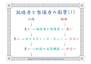記憶力と想像力の影響(1)
人間 動物
↓ ↓
良い → 記憶力と想像力 ← 悪い
Copyright © 2013, Hitoshi Tsuchiyama. All rights reserved.Copyright © 2013, Hitoshi Tsuchiyama. All rights reserved.Copyright © 2013, Hitoshi Tsuchiyama. All rights reserved.Copyright © 2013, Hitoshi Tsuchiyama. All rights reserved.
↓ ↓
多い → ホリスティック・ビュー ← 少ない
↓ ↓
多い → 知能の正常機能 ← 少ない
↓ ↓
 