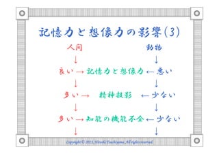 記憶力と想像力の影響(3)
人間 動物
↓ ↓
良い → 記憶力と想像力 ← 悪い
Copyright © 2013, HitoshiCopyright © 2013, HitoshiCopyright © 2013, HitoshiCopyright © 2013, Hitoshi TsuchiyamaTsuchiyamaTsuchiyamaTsuchiyama. All rights reserved.. All rights reserved.. All rights reserved.. All rights reserved.
↓ ↓
多い → 精神投影 ← 少ない
↓ ↓
多い → 知能の機能不全 ← 少ない
↓ ↓
 