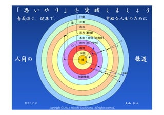 「 思 い や り 」 を 実 践 し ま し ょ う
人間人間人間人間のののの肉体肉体肉体肉体
本能本能本能本能
感情感情感情感情
理性理性理性理性 ((((思いやり思いやり思いやり思いやり))))
思考思考思考思考 ((((動機動機動機動機))))
本能・感情本能・感情本能・感情本能・感情 [[[[変換後変換後変換後変換後]]]]
言葉言葉言葉言葉
行動行動行動行動
心心心心
業業業業
人間の 構造
意義深く、健康で、 幸福な人生のために
魂魂魂魂
制御機能制御機能制御機能制御機能
笑顔笑顔笑顔笑顔
人間の 構造
土山 仁士2013.7.8
Copyright © 2013, Hitoshi Tsuchiyama. All rights reserved.
 