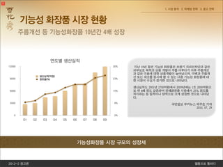 2012-2 광고론 쎌통으로 통하다
1. 시장 분석 2. 마케팅 전략 3. 광고 전략
주름개선 등 기능성화장품 10년간 4배 성장
0
3000
6000
9000
12000
01 02 03 04 05 06 07 08 09
0%
8%
15%
23%
30%
연도별 생산실적
생산실적(억원)
점유율(%)
기능성 화장품 시장 현황
지난 10년 동안 기능성 화장품은 초창기 자외선차단과 같은
피부보호 목적의 상품 개발이 주를 이루다가 이후 주름개선
과 같은 미용에 대한 상품개발이 늘어났으며, 미백과 주름개
선 또는 색조를 동시에 할 수 있는 다중 기능성 화장품에 대
한 시장이 수요가 증가한 것으로 나타났다.
…
생산실적도 2001년 2700억원에서 2009년에는 1조 2000억원으
로 약 4배 정도 급증하여 전체화장품 시장에서 25% 정도를
차지하는 등 질적이나 양적으로 크게 성장한 것으로 나타났
다.
국민일보 쿠키뉴스 박주호 기자
2010. 07. 29
기능성화장품 시장 규모의 성장세
 