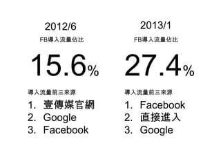 2012/6 2013/1
FB導入流量佔比 FB導入流量佔比
15.6% 27.4%
導入流量前三來源
1. 壹傳媒官網
2. Google
3. Facebook
導入流量前三來源
1. Facebook
2. 直接進入
3. Google
 
