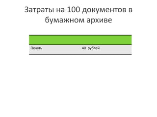 Затраты на 100 документов в
бумажном архиве
Печать 40 рублей
 