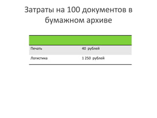 Затраты на 100 документов в
бумажном архиве
Печать 40 рублей
Логистика 1 250 рублей
 