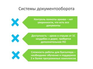 Системы документооборота
Контроль полноты архива – нет
уверенности, что есть все
документы
Доступность – архив в отрыве от 1С
неудобен и дорог, требуется
дополнительное ПО
Сложность работы для бухгалтера –
необходимо обучение и поддержка
2 и более программных комплексов
 