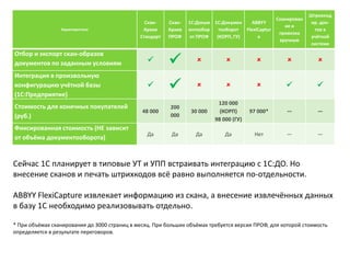 Характеристика
Скан-
Архив
Стандарт
Скан-
Архив
ПРОФ
1С:Докум
ентообор
от ПРОФ
1С:Докумен
тооборот
(КОРП, ГУ)
ABBYY
FlexiCaptur
e
Сканирован
ие и
привязка
вручную
Штрихкод
ир. док-
тов в
учётной
системе
Отбор и экспорт скан-образов
документов по заданным условиям       
Интеграция в произвольную
конфигурацию учётной базы
(1С:Предприятие)
      
Стоимость для конечных покупателей
(руб.)
48 000
200
000
30 000
120 000
(КОРП)
98 000 (ГУ)
97 000* — —
Фиксированная стоимость (НЕ зависит
от объёма документооборота)
Да Да Да Да Нет — —
Сейчас 1С планирует в типовые УТ и УПП встраивать интеграцию с 1C:ДО. Но
внесение сканов и печать штрихкодов всё равно выполняется по-отдельности.
ABBYY FlexiCapture извлекает информацию из скана, а внесение извлечённых данных
в базу 1С необходимо реализовывать отдельно.
* При объёмах сканирования до 3000 страниц в месяц. При больших объёмах требуется версия ПРОФ, для которой стоимость
определяется в результате переговоров.
 
