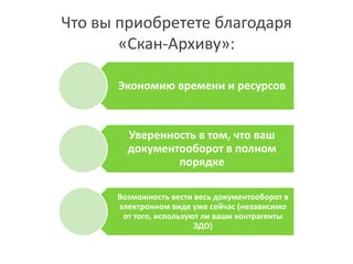 Что вы приобретете благодаря
«Скан-Архиву»:
Экономию времени и ресурсов
Уверенность в том, что ваш
документооборот в полном
порядке
Возможность вести весь документооборот в
электронном виде уже сейчас (независимо
от того, используют ли ваши контрагенты
ЭДО)
 