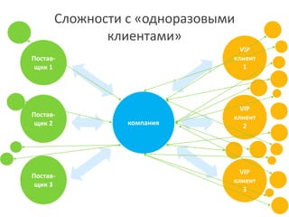 Сложности с «одноразовыми
клиентами»
компания
Постав-
щик 1
Постав-
щик 2
Постав-
щик 3
VIP
клиент
1
VIP
клиент
2
VIP
клиент
3
 