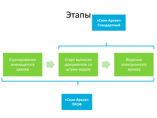 Этапы
Сканирование
имеющегося
архива
Старт выписки
документов со
штрих-кодом
Ведение
электронного
архива
«Скан-Архив»
ПРОФ
«Скан-Архив»
Стандартный
 