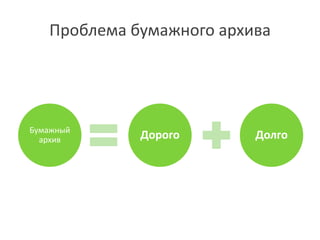 Проблема бумажного архива
ДолгоДорогоБумажный
архив
 
