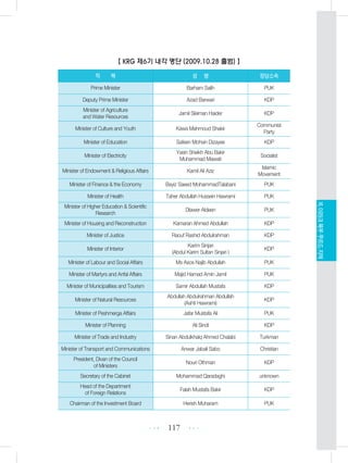 【 KRG 제6기 내각 명단 (2009.10.28 출범) 】
117 •••
•••
XI.이라크북부쿠르드지역
직 책 성 명 정당소속
Prime Minister Barham Salih PUK
Deputy Prime Minister Azad Barwari KDP
Minister of Agriculture
and Water Resources
Jamil Sleiman Haider KDP
Minister of Culture and Youth Kawa Mahmoud Shakir
Communist
Party
Minister of Education Safeen Mohsin Dizayee KDP
Minister of Electricity
Yasin Sheikh Abu Bakir
Muhammad Mawati
Socialist
Minister of Endowment & Religious Affairs Kamil Ali Aziz
Islamic
Movement
Minister of Finance & the Economy Bayiz Saeed MohammadTalabani PUK
Minister of Health Taher Abdullah Hussein Hawrami PUK
Minister of Higher Education & Scientific
Research
Dlawer Aldeen PUK
Minister of Housing and Reconstruction Kamaran Ahmed Abdullah KDP
Minister of Justice Raouf Rashid Abdulrahman KDP
Minister of Interior
Karim Sinjari
(Abdul Karim Sultan Sinjari )
KDP
Minister of Labour and Social Affairs Ms Asos Najib Abdullah PUK
Minister of Martyrs and Anfal Affairs Majid Hamad Amin Jamil PUK
Minister of Municipalities and Tourism Samir Abdullah Mustafa KDP
Minister of Natural Resources
Abdullah Abdulrahman Abdullah
(Ashti Hawrami)
KDP
Minister of Peshmerga Affairs Jafar Mustafa Ali PUK
Minister of Planning Ali Sindi KDP
Minister of Trade and Industry Sinan Abdulkhalq Ahmed Chalabi Turkman
Minister of Transport and Communications Anwar Jabali Sabo Christian
President, Divan of the Council
of Ministers
Nouri Othman KDP
Secretary of the Cabinet Mohammad Qaradaghi unknown
Head of the Department
of Foreign Relations
Falah Mustafa Bakir KDP
Chairman of the Investment Board Herish Muharam PUK
 