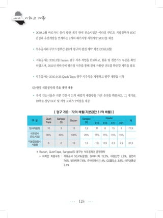 124
• 2008.2월 바르자니 총리 방한 계기 한국 컨소시엄은 이라크 쿠르드 지방정부와 SOC
건설과 유전개발을 연계하는 2개의 패키지형 자원개발 MOU를 체결
• 석유공사와 쿠르드정부간 총8개 광구의 광권 계약 체결 (2008.6월)
• 석유공사는 2010.8월 Bazian 광구 시추 작업을 완료하고, 원유 및 천연가스 부존을 확인
하였으며, 2011년 하반기에 평가정 시추를 통해 잠재 자원량 규모를 확인할 계획을 발표
• 석유공사는 2010.9.26 Qush Tapa 광구 시추식을 거행하고 광구 개발을 시작
(2) 한국 석유공사의 주요 계약 내용
• 우리 컨소시움은 지분 감안시 31억 배럴의 매장량을 가진 유전을 확보하고, 그 대가로
19억불 상당 SOC 및 서명 보너스 2억불을 제공
【 광구 개요 : 72억 배럴(지분감안 31억 배럴) 】
※ Bazian, QushTapa, Sangaw(S) 광구는 석유공사가 운영권자
- 바지안 지분구조 : 석유공사 50.4%(운영), SK에너지 15.2%, 대성산업 7.6%, 삼천리
7.6%, 범아자원 7.6%, 유아이에너지 4%, GS홀딩스 3.8%, 마주코통상
3.8%
•••
•••
구 분
Qush
Tapa
Sangaw
(S)
Bazian
Sangaw
(N)
Hawler
계
K15 K16 K17 K21
탐사자원량 10 3 13 7.9 11 6 15 6 71.9
석유공사
(컨소시엄)
80% 60% 100% 20% 15% 15% 15% 15%
지분감안탐사
자원량
8 2 13 1.6 1.6 0.9 2.3 0.9 31.3
 