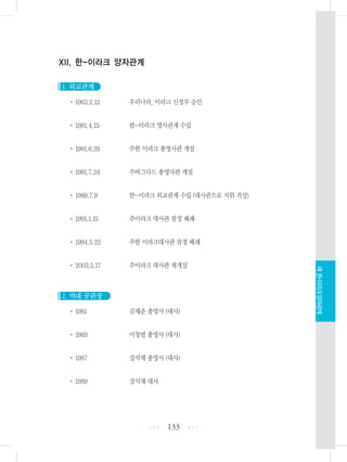 XII. 한-이라크 양자관계
1. 외교관계
•1963.2.12 우리나라, 이라크 신정부 승인
•1981.4.15 한-이라크 영사관계 수립
•1981.6.29 주한 이라크 총영사관 개설
•1981.7.24 주바그다드 총영사관 개설
•1989.7.9 한-이라크 외교관계 수립 (대사관으로 지위 격상)
•1991.1.15 주이라크 대사관 잠정 폐쇄
•1994.5.22 주한 이라크대사관 잠정 폐쇄
•2003.5.17 주이라크 대사관 재개설
2. 역대 공관장
•1981 김재춘 총영사 (대사)
•1983 이창범 총영사 (대사)
•1987 강석재 총영사 (대사)
•1989 강석재 대사
133 •••
•••
XII.한-이라크양자관계
 