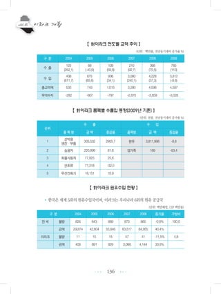 136
【 對이라크 연도별 교역 추이 】
(단위：백만불, 전년동기대비 증가율 %)
【 對이라크 품목별 수출입 동향(2009년 기준) 】
(단위: 천불, 전년동기대비 증가율 %)
【 對이라크 원유수입 현황 】
•한국은 세계 5위의 원유수입국이며, 이라크는 우리나라 6위의 원유 공급국
(단위: 백만배럴, CIF 백만불)
•••
•••
구 분 2004 2005 2006 2007 2008 2009
수 출
125
(252.1)
68
(-45.6)
109
(59.8)
210
(92.7)
368
(75.5)
785
(113)
수 입
408
(611.7)
675
(65.6)
906
(34.1)
3,080
(240.1)
4,228
(37.3)
3,812
(-9.8)
총교역액 533 743 1,015 3,290 4,596 4,597
무역수지 -282 -607 -797 -2,870 -3,859 -3,028
순위
수 출 수 입
품 목 명 금 액 증감율 품목명 금 액 증감율
1
선박용
엔진ㆍ부품
303,532 2955.7 원유 3,811,996 -9.8
2 승용차 220,899 81.6 양가죽 169 -93.4
3 화물자동차 77,825 25.6
4 연초류 71,318 -32.0
5 무선전화기 18,151 16.9
구 분 2004 2005 2006 2007 2008 증가율 구성비
전 체 물량 826 843 889 873 865 -0.8% 100.0
금액 29,874 42,604 55,846 60,517 84,955 40.4%
이라크 물량 11 15 15 47 41 -11.5% 4.8
금액 406 691 929 3,098 4,144 33.8%
 