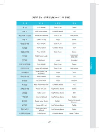 【 이라크 정부 내각구성 현황(2010.12.21 현재) 】
27 •••
•••
Ⅳ.국가제도
직 책 성 명 연 합 체 정 당
총 리 Nouri al-Maliki State of Law Daawa
부 총 리 Rose Nouri Shawes Kurdistan Alliance PUK
부 총 리(에너지 담당) Hussain al-Shahristani State of Law Independent
부 총 리 Saleh al-Mutlaq Iraqiya Hewar
내무장관(대행) Nouri al-Maliki State of Law Daawa
외교장관 Hoshyar Zebari Kurdistan Alliance KDP
국방장관(대행) Nouri al-Maliki State of Law Daawa
석유장관 Abdul Kareem Luaibi
Independent
(SOL 연계)
재무장관 Rafia Issawi Iraqiya Mustaqbal
국가안보장관(대행) Nouri al-Maliki State of Law Daawa
전력장관(대행) Hussen al-Shahristani State of Law Independent
산업광물장관
Ahmed Nassar Dali
al-Karbouli
Iraqiya Tajdid
무역장관(대행) Rose Shawese Iraqiya PUK
농업장관 Izzuldin al-Doula Iraqiya Iraqiyoun
보건장관 Majid Mohammed Amin Kurdistan Alliance PUK
기획장관(대행) Nasser al-Rubaie Iraqi National Alliance Sadrist
교통장관 Hadi al-Aamiri Iraqi National Alliance ISCI
수자원장관 Mohaned al-Saadi Iraqi National Alliance Sadrist
환경장관 Sargon Lazon Sliwah Rafidain
Assyrian Democratic
Movement
법무장관 Hassan al-Shimari Iraqi National Alliance Fadhila
주택건설장관
Mohammed Sahib
al-Daraji
Iraqi National Alliance Sadrist
도시공무장관(대행) Dindar Najman Kurdistan Alliance Islamic Coalition
 