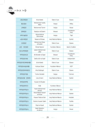 28 •••
•••
고등교육장관 Ali al-Adeeb State of Law Daawa
통신장관
Mohammed Tawfiq
Allawi
Iraqiya Wifaq
교육장관 Mohammed Tamim Iraqiya Hewar
문화장관 Saadoun al-Dulaimi Wassat
Constitution
Party
과학기술장관
Abdul-Karimal
-Sammaraie
Iraqiya Tajid
노동사회장관 Nasser al-Rubaie Iraqi National Alliance Sadrist
인권장관
Mohammed Shiya
al-Sudani
State of Law Daawa
난민ㆍ이민장관 Dindar Najman Kurdistan Alliance Islamic Coalition
청소년체육장관
Jassim Mohammed
Jaffar
State of Law Daawa
국무장관(외교) Ali Abdullah al-Sajeri Wassat
Constitution
Party
국무장관(의회) Saffa al-Din al-Saafi State of Law Independent
국무장관(국민화해)(대행) Ali al-Adeeb State of Law Daawa
국무장관(여성)(대행) Hoshyar Zebari Kurdistan Alliance KDP
국무장관(정부대변인) Ali al-Dabbagh State of Law Daawa
국무장관(지방) Turhan Abdullah Iraqiya Turkman
국무장관(관광ㆍ문화재) Liwa Smisim Iraqi National Alliance Sadrist
국무장관(부족) Hussein Al Shaalan
국무장관(NGO) 미정 Kurdistan Alliance
국무장관(무임소)
Yassin Mohammed
Ahmed
Iraqi National Alliance ISCI
국무장관(무임소)
Abdul-Mahdi Hassan
al-Amtari
Iraqi National Alliance Sadrist
국무장관(무임소) Hassan Radia al-Sari Iraqi National Alliance Hezbilah
국무장관(무임소) Bushra Hussein Saleh Iraqi National Alliance Fadhila
국무장관(무임소) Diyah al-Asadi Iraqi National Alliance Sadrist
국무장관(무임소)
Salah Mazahim
al-Jabouri
Iraqiya Hewar
 