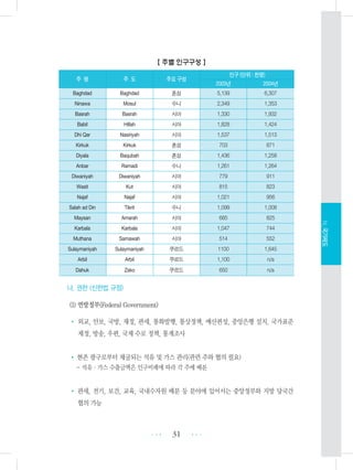 【 주별 인구구성 】
나. 권한 (신헌법 규정)
(1) 연방정부(Federal Government)
• 외교, 안보, 국방, 재정, 관세, 통화발행, 통상정책, 예산편성, 중앙은행 설치, 국가표준
제정, 방송, 우편, 국제 수로 정책, 통계조사
• 현존 광구로부터 채굴되는 석유 및 가스 관리(관련 주와 협의 필요)
- 석유・가스 수출금액은 인구비례에 따라 각 주에 배분
• 관세, 전기, 보건, 교육, 국내수자원 배분 등 분야에 있어서는 중앙정부와 지방 당국간
협의 가능
31 •••
•••
Ⅳ.국가제도
주 명 주 도 주요 구성
인구 (단위 : 천명)
2003년 2004년
Baghdad Baghdad 혼성 5,139 6,307
Ninawa Mosul 수니 2,349 1,353
Basrah Basrah 시아 1,330 1,932
Babil Hillah 시아 1,828 1,424
Dhi Qar Nasiriyah 시아 1,537 1,513
Kirkuk Kirkuk 혼성 703 871
Diyala Baqubah 혼성 1,436 1,258
Anbar Ramadi 수니 1,261 1,264
Diwaniyah Diwaniyah 시아 779 911
Wasit Kut 시아 815 823
Najaf Najaf 시아 1,021 956
Salah ad Din Tikrit 수니 1,099 1,008
Maysan Amarah 시아 685 825
Karbala Karbala 시아 1,047 744
Muthana Samawah 시아 514 552
Sulaymaniyah Sulaymaniyah 쿠르드 1100 1,645
Arbil Arbil 쿠르드 1,100 n/a
Dahuk Zako 쿠르드 650 n/a
 