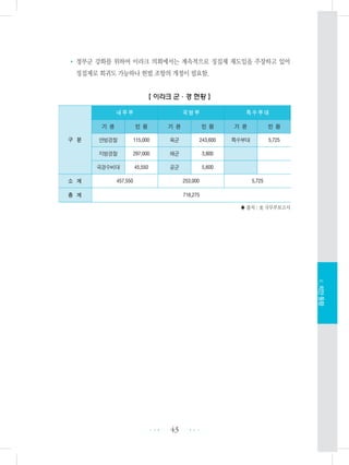 • 정부군 강화를 위하여 이라크 의회에서는 계속적으로 징집제 재도입을 주장하고 있어
징집제로 회귀도 가능하나 헌법 조항의 개정이 필요함.
【 이라크 군ㆍ경 현황 】
♣ 출처 : 美 국무부보고서
43 •••
•••
Ⅴ.치안동향
구 분
내 무 부 국 방 부 특 수 부 대
기 관 인 원 기 관 인 원 기 관 인 원
연방경찰 115,000 육군 243,600 특수부대 5,725
지방경찰 297,000 해군 3,800
국경수비대 45,550 공군 5,600
소 계 457,550 253,000 5,725
총 계 716,275
 