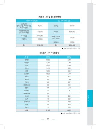 【 이라크 난민 및 피난민 현황 】
♣ 출처 : 2010년 브루킹스 보고서
【 이라크 난민 신청현황 】
♣ 출처 : 2010년 美브루킹스 보고서
55 •••
•••
Ⅵ.외교
이라크 (국내)피난민 인근 지역 이라크 난민
기존 난민
(팔레스타인, 시리아, 이란,
터키, 수단 등)
32,840 요르단 450,000
이라크 복귀 난민
(2003-2010.6월)
275,350 시리아 1,200,000
국내피난민 2,700,000 레바논, 이집트,
이란, 터어키
155,000
무국적자 130,000
걸프국가 150,000
총계 3,138,190 총계 2,000,000
구 분 2006년 2009년
스웨덴 8,950 2,297
네덜란드 2,765 1,991
독일 2,065 6,349
그리스 1,415 886
영국 1,305 990
노르웨이 1,000 1,214
스위스 815 801
벨기에 695 1,386
덴마크 505 297
오스트리아 380 399
핀랜드 225 1,183
아일랜드 215 76
슬로바키아 205 13
캐나다 190 244
호주 185 288
사이프러스 130 189
미국 535 450
프랑스 115 588
총계 21,695 24,319
 