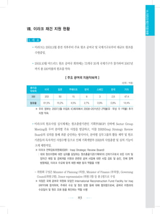 Ⅷ. 이라크 재건 지원 현황
1. 개 요
•이라크는 2003.5월 종전 직후부터 주요 원조 공여국 및 국제기구로부터 대규모 원조를
수원중임.
•2003.10월 마드리드 원조 공여국 회의에는 73개국 20개 국제기구가 참가하여 2007년
까지 총 330억불의 원조를 약속
【 주요 공여국 지원약속액 】
(단위 : 억불)
※ 우리 정부는 2007.5월 이집트 ICI회의에서 2008-2011년간 2억불(유ㆍ무상 각 1억불) 추가
지원 약속
•이라크의 원조사업 실시체계는 원조총괄기관인 기획부(MOP) 산하에 Sector Group
Meeting을 두어 분야별 주요 사업을 발굴하고, 이를 ISRB(Iraqi Strategy Review
Board)의 심의를 통해 최종 승인하는 방식이나, 분야별 실무그룹의 활동 제약 및 원조
기관들의 독자적인 사업수행 등으로 인해 기획개발부 ISRB의 사업총괄 및 심의 기능이
크게 제한적임.
※ 이라크 전략검토위원회(ISBR : Iraqi Strategic Review Board)
: 대외 원조지원에 대한 심의를 담당하는 원조총괄기관(기획부)의 산하기구로서 모든 다자 및
양자간 재정 및 경제개발 지원과 관련된 공여 사업에 대한 사업 검토 및 승인, 전체 정책
방향제공, 이라크 수요에 맞게 재원 배분 등의 역할을 수행
- 위원회 구성은 Minister of Planning (의장), Minister of Finance (부의장), Governing
Council(위원 2명), Donor representative (위원 1명) 등 총 5명으로 구성
※ 의장은 국제 공여국 위원회 모임인 International Reconstruction Fund Facility for Iraq
(IRFFI)에 참석하여, 주재국 수요 및 원조 방향 등에 대해 협의함으로써, 공여국 지원과의
수요일치 및 원조 조화 등을 촉진하는 역할 수행
83 •••
•••
Ⅷ.이라크재건지원현황
총지원
약속액
미국 일본 쿠웨이트 영국 스페인 한국 기타
330 203 50 15 9 3 2.6 47.4
점유율 61.5% 15.2% 4.5% 2.7% 0.9% 0.8% 14.4%
 
