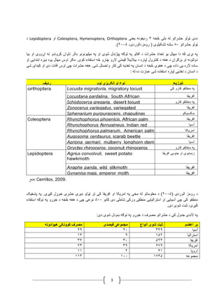 3
‫ددی‬‫څخه‬ ‫ډلی‬ ‫له‬ ‫حشراتو‬ ‫ټولو‬۵‫یعنی‬ ‫ردیفونه‬Coleoptera, Hymenoptera, Orthoptera‫او‬Lepidoptera‫د‬
‫حشراتو‬ ‫ټولو‬۰۳‫رومز‬ ( ‫تشکیلوی‬ ‫سلنه‬-،‫الوردی‬۳۳۳۰.)
‫بیا‬ ‫او‬ ‫اړووی‬ ‫ته‬ ‫کروندو‬ ‫تاوان‬ ‫ډالر‬ ‫میلیونونو‬ ‫په‬ ‫او‬ ‫شوی‬ ‫پیژندل‬ ‫توګه‬ ‫په‬ ‫آفاتو‬ ‫د‬ ‫حشرات‬ ‫تعداد‬ ‫یو‬ ‫مهال‬ ‫دا‬ ‫که‬ ‫نړۍ‬ ‫په‬
‫مه‬ ‫اوس‬ ‫مګر‬ .‫کوی‬ ‫استفاده‬ ‫څه‬ ‫چارو‬ ‫الرو‬ ‫قیمتی‬ ‫بیالبیال‬ ‫د‬ ‫لپاره‬ ‫کنترول‬ ‫د‬ ‫هغه‬ ‫د‬ ‫بزګران‬ ‫او‬ ‫دولتونه‬‫او‬ ‫ابتدایی‬ ‫ډیره‬ ‫یوه‬ ‫ال‬
‫شی‬ ‫کیدای‬ ‫او‬ ‫دی‬ ‫آفات‬ ‫اوس‬ ‫چی‬ ‫حشرات‬ ‫هغه‬ .‫شی‬ ‫واخستل‬ ‫کار‬ ‫کی‬ ‫تغذیه‬ ‫په‬ ‫انسان‬ ‫د‬ ‫څخه‬ ‫هغوی‬ ‫د‬ ‫چی‬ ‫داده‬ ‫یی‬ ‫الره‬ ‫ساده‬
: ‫له‬ ‫ده‬ ‫عبارت‬ ‫شی‬ ‫استفاده‬ ‫لپاره‬ ‫تغذیی‬ ‫د‬ ‫انسان‬ ‫د‬
‫ردیف‬ ‫نوم‬ ‫انګریزی‬ ‫او‬ ‫نوع‬ ‫توزیع‬
orthoptera Locusta migratoria, migratory locust ‫قارو‬ ‫مختلفو‬ ‫په‬‫کی‬
Locustana pardalina, South African
migratory locust
‫افریقا‬
Schistocerca gregaria, desert locust ‫قارو‬ ‫مختلفو‬ ‫په‬
Zonocerus variegatus, variegated
grasshopper
‫افریقا‬
Sphenarium purpurascens, chapulines ‫مکسیکو‬
Coleoptera Rhynchophorus phoenicis, African palm
weevil
‫افریقا‬
Rhynchophorus ferrugineus, Indian red
date palm weevil
‫آسیا‬
Rhynchophorus palmarum, American palm
weevil
‫امریکا‬
Augosoma centaurus, scarab beetle ‫افریقا‬
Apriona germari, mulberry longhorn stem
beetle
‫آسیا‬
Oryctes rhinoceros, coconut rhinoceros
beetle
‫قارو‬ ‫مختلفو‬ ‫په‬
Lepidoptera Agrius convolvuli, sweet potato
hawkmoth
‫افریقا‬ ‫جنوبی‬ ‫او‬ ‫زمبابوی‬
Anaphe panda, wild silkmoth ‫افریقا‬
Gynanisa maja, emperor moth ‫افریقا‬
‫منبع‬: Cerritos, 2009.
‫رومز‬ ‫د‬( ‫الوردی‬۳۳۳۰‫پاس‬ ‫په‬ .‫کیږی‬ ‫خوړل‬ ‫حشری‬ ‫ډیری‬ ‫ټولو‬ ‫تر‬ ‫کی‬ ‫افریقا‬ ‫او‬ ‫امریکا‬ ‫په‬ ‫مخی‬ ‫له‬ ‫معلوماتو‬ ‫د‬ )‫ف‬‫یک‬
‫کابو‬ ‫دی‬ ‫شاملی‬ ‫ورکی‬ ‫منطقی‬ ‫استرالیایی‬ ‫او‬ ‫آسیایی‬ ‫چی‬ ‫کی‬ ‫منطقو‬۰۳۳‫استفاده‬ ‫توګه‬ ‫په‬ ‫خوړو‬ ‫د‬ ‫څخه‬ ‫هغه‬ ‫د‬ ‫چی‬ ‫نوعی‬
.‫دی‬ ‫شوی‬ ‫ثبت‬ ،‫کیږی‬
‫په‬ ‫خوړو‬ ‫د‬ ‫مصرف‬ ‫حشراتو‬ ‫د‬ ‫کی‬ ‫جدول‬ ‫الندی‬ ‫په‬:‫دی‬ ‫شوی‬ ‫ښودل‬ ‫توګه‬
‫اعضم‬ ‫بر‬‫انواع‬ ‫شوی‬ ‫ثبت‬‫فیصدی‬ ‫مجموعی‬‫هیوادونه‬ ‫کوونکی‬ ‫مصرف‬
‫آسیا‬۰۵۰۳۳۳۰
‫استرالیا‬۰۰۳۰۰۵
‫افریقا‬۰۳۵۰۳۰۶
‫امریکا‬۶۵۰۰۰۳۰
‫اروپا‬۵۰۳۰۰
‫مجموعه‬۰۵۵۰۰۳۳۰۰۰
 