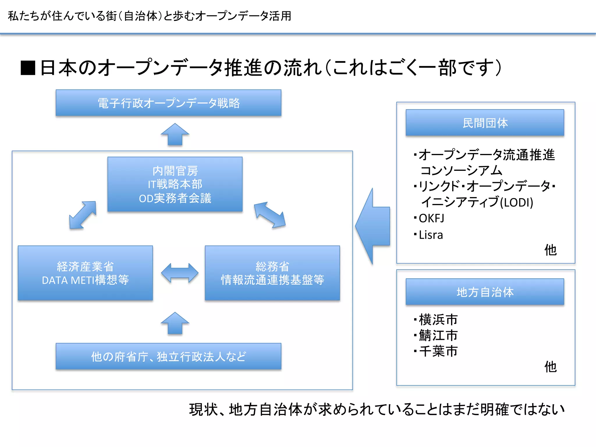 私たちが住んでいる街（自治体）と歩むオープンデータ活用	
■日本のオープンデータ推進の流れ（これはごく一部です）	
  
電子行政オープンデータ戦略	
内閣官房	
  
IT戦略本部	
  
OD実務者会議	
経済産業省	
  
DATA	
  METI構想等	
総務省	
情報流通連携基盤等	
  
他の府省庁、独立行政法人など	
民間団体	
・オープンデータ流通推進	
  
 コンソーシアム	
  
・リンクド・オープンデータ・	
  
 イニシアティブ(LODI)	
  
・OKFJ	
  
・Lisra	
  
               他	
地方自治体	
・横浜市	
  
・鯖江市	
  
・千葉市	
  
               他	
現状、地方自治体が求められていることはまだ明確ではない	
 