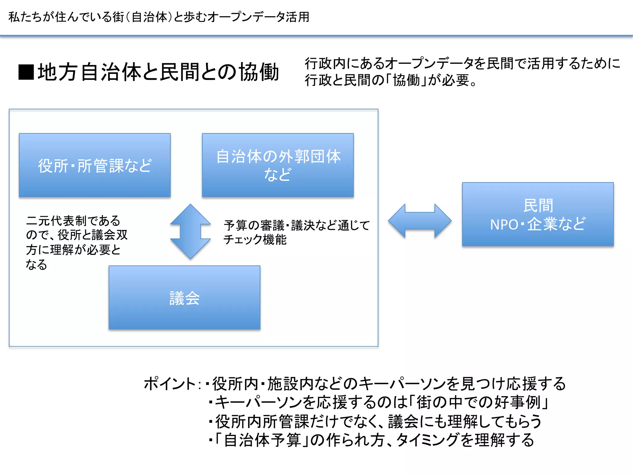 私たちが住んでいる街（自治体）と歩むオープンデータ活用	
■地方自治体と民間との協働	
  
役所・所管課など	
議会	
自治体の外郭団体
など	
予算の審議・議決など通じて	
  
チェック機能	
民間	
  
NPO・企業など	
  
ポイント：・役所内・施設内などのキーパーソンを見つけ応援する	
  
      ・キーパーソンを応援するのは「街の中での好事例」	
  
      ・役所内所管課だけでなく、議会にも理解してもらう	
  
      ・「自治体予算」の作られ方、タイミングを理解する	
二元代表制である
ので、役所と議会双
方に理解が必要と
なる	
行政内にあるオープンデータを民間で活用するために	
  
行政と民間の「協働」が必要。	
 