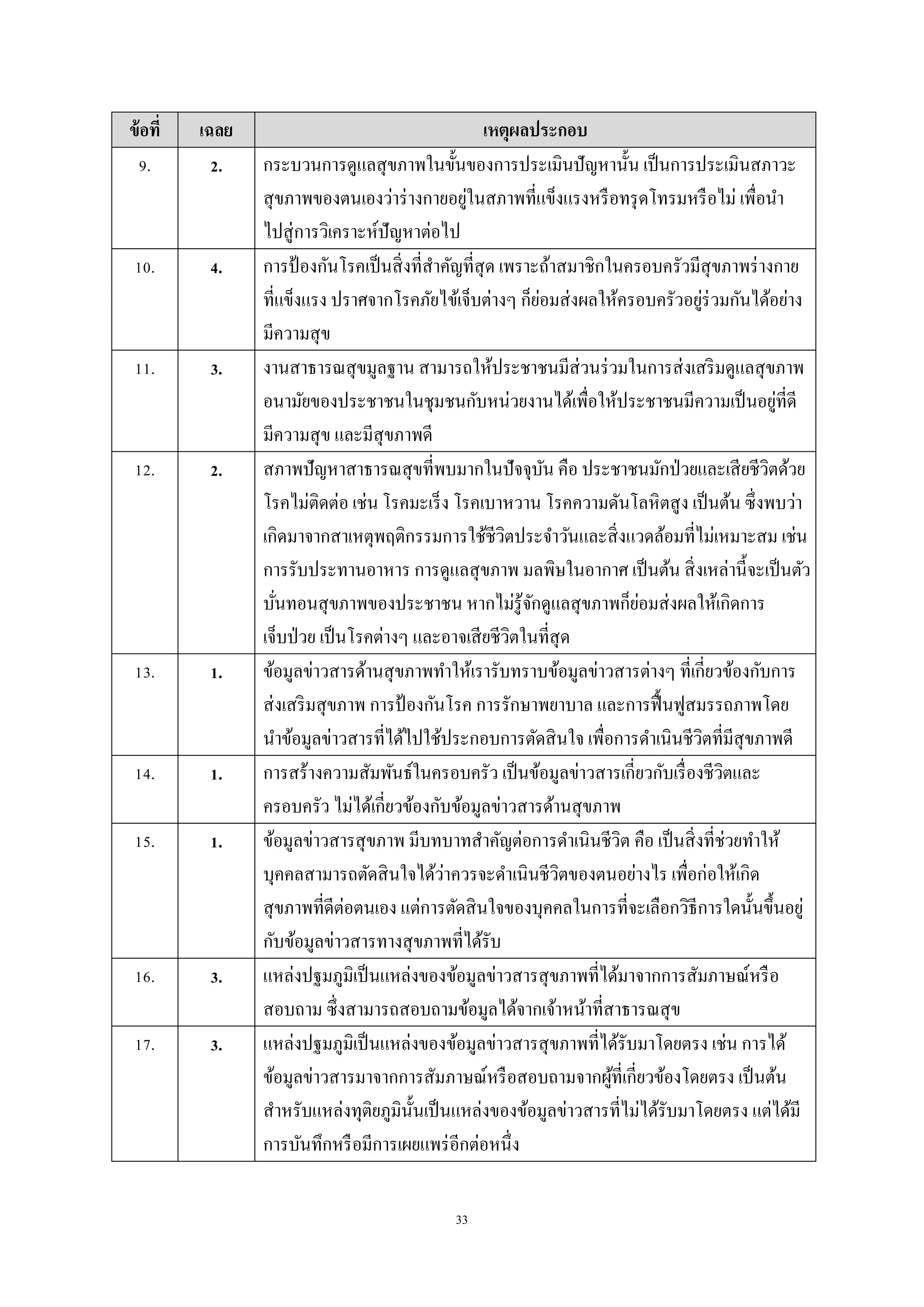 33
ข้อที่ เฉลย เหตุผลประกอบ
9. 2. กระบวนการดูแลสุขภาพในขั้นของการประเมินปัญหานั้น เป็นการประเมินสภาวะ
สุขภาพของตนเองว่าร่างกายอยู่ในสภาพที่แข็งแรงหรือทรุดโทรมหรือไม่ เพื่อนา
ไปสู่การวิเคราะห์ปัญหาต่อไป
10. 4. การป้ องกันโรคเป็นสิ่งที่สาคัญที่สุด เพราะถ้าสมาชิกในครอบครัวมีสุขภาพร่างกาย
ที่แข็งแรง ปราศจากโรคภัยไข้เจ็บต่างๆ ก็ย่อมส่งผลให้ครอบครัวอยู่ร่วมกันได้อย่าง
มีความสุข
11. 3. งานสาธารณสุขมูลฐาน สามารถให้ประชาชนมีส่วนร่วมในการส่งเสริมดูแลสุขภาพ
อนามัยของประชาชนในชุมชนกับหน่วยงานได้เพื่อให้ประชาชนมีความเป็นอยู่ที่ดี
มีความสุข และมีสุขภาพดี
12. 2. สภาพปัญหาสาธารณสุขที่พบมากในปัจจุบัน คือ ประชาชนมักป่วยและเสียชีวิตด้วย
โรคไม่ติดต่อ เช่น โรคมะเร็ง โรคเบาหวาน โรคความดันโลหิตสูง เป็นต้น ซึ่งพบว่า
เกิดมาจากสาเหตุพฤติกรรมการใช้ชีวิตประจาวันและสิ่งแวดล้อมที่ไม่เหมาะสม เช่น
การรับประทานอาหาร การดูแลสุขภาพ มลพิษในอากาศ เป็นต้น สิ่งเหล่านี้จะเป็นตัว
บั่นทอนสุขภาพของประชาชน หากไม่รู้จักดูแลสุขภาพก็ย่อมส่งผลให้เกิดการ
เจ็บป่วย เป็นโรคต่างๆ และอาจเสียชีวิตในที่สุด
13. 1. ข้อมูลข่าวสารด้านสุขภาพทาให้เรารับทราบข้อมูลข่าวสารต่างๆ ที่เกี่ยวข้องกับการ
ส่งเสริมสุขภาพ การป้ องกันโรค การรักษาพยาบาล และการฟื้นฟูสมรรถภาพโดย
นาข้อมูลข่าวสารที่ได้ไปใช้ประกอบการตัดสินใจ เพื่อการดาเนินชีวิตที่มีสุขภาพดี
14. 1. การสร้างความสัมพันธ์ในครอบครัว เป็นข้อมูลข่าวสารเกี่ยวกับเรื่องชีวิตและ
ครอบครัว ไม่ได้เกี่ยวข้องกับข้อมูลข่าวสารด้านสุขภาพ
15. 1. ข้อมูลข่าวสารสุขภาพ มีบทบาทสาคัญต่อการดาเนินชีวิต คือ เป็นสิ่งที่ช่วยทาให้
บุคคลสามารถตัดสินใจได้ว่าควรจะดาเนินชีวิตของตนอย่างไร เพื่อก่อให้เกิด
สุขภาพที่ดีต่อตนเอง แต่การตัดสินใจของบุคคลในการที่จะเลือกวิธีการใดนั้นขึ้นอยู่
กับข้อมูลข่าวสารทางสุขภาพที่ได้รับ
16. 3. แหล่งปฐมภูมิเป็นแหล่งของข้อมูลข่าวสารสุขภาพที่ได้มาจากการสัมภาษณ์หรือ
สอบถาม ซึ่งสามารถสอบถามข้อมูลได้จากเจ้าหน้าที่สาธารณสุข
17. 3. แหล่งปฐมภูมิเป็นแหล่งของข้อมูลข่าวสารสุขภาพที่ได้รับมาโดยตรง เช่น การได้
ข้อมูลข่าวสารมาจากการสัมภาษณ์หรือสอบถามจากผู้ที่เกี่ยวข้องโดยตรง เป็นต้น
สาหรับแหล่งทุติยภูมินั้นเป็นแหล่งของข้อมูลข่าวสารที่ไม่ได้รับมาโดยตรง แต่ได้มี
การบันทึกหรือมีการเผยแพร่อีกต่อหนึ่ง
 
