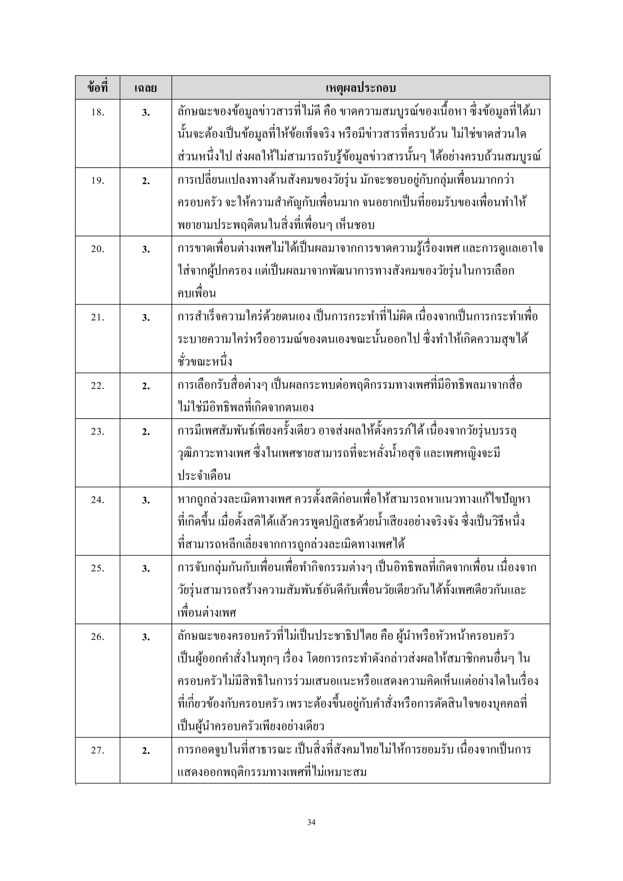 34
ข้อที่ เฉลย เหตุผลประกอบ
18. 3. ลักษณะของข้อมูลข่าวสารที่ไม่ดี คือ ขาดความสมบูรณ์ของเนื้อหา ซึ่งข้อมูลที่ได้มา
นั้นจะต้องเป็นข้อมูลที่ให้ข้อเท็จจริง หรือมีข่าวสารที่ครบถ้วน ไม่ใช่ขาดส่วนใด
ส่วนหนึ่งไป ส่งผลให้ไม่สามารถรับรู้ข้อมูลข่าวสารนั้นๆ ได้อย่างครบถ้วนสมบูรณ์
19. 2. การเปลี่ยนแปลงทางด้านสังคมของวัยรุ่น มักจะชอบอยู่กับกลุ่มเพื่อนมากกว่า
ครอบครัว จะให้ความสาคัญกับเพื่อนมาก จนอยากเป็นที่ยอมรับของเพื่อนทาให้
พยายามประพฤติตนในสิ่งที่เพื่อนๆ เห็นชอบ
20. 3. การขาดเพื่อนต่างเพศไม่ได้เป็นผลมาจากการขาดความรู้เรื่องเพศ และการดูแลเอาใจ
ใส่จากผู้ปกครอง แต่เป็นผลมาจากพัฒนาการทางสังคมของวัยรุ่นในการเลือก
คบเพื่อน
21. 3. การสาเร็จความใคร่ด้วยตนเอง เป็นการกระทาที่ไม่ผิด เนื่องจากเป็นการกระทาเพื่อ
ระบายความใคร่หรืออารมณ์ของตนเองขณะนั้นออกไป ซึ่งทาให้เกิดความสุขได้
ชั่วขณะหนึ่ง
22. 2. การเลือกรับสื่อต่างๆ เป็นผลกระทบต่อพฤติกรรมทางเพศที่มีอิทธิพลมาจากสื่อ
ไม่ใช่มีอิทธิพลที่เกิดจากตนเอง
23. 2. การมีเพศสัมพันธ์เพียงครั้งเดียว อาจส่งผลให้ตั้งครรภ์ได้เนื่องจากวัยรุ่นบรรลุ
วุฒิภาวะทางเพศ ซึ่งในเพศชายสามารถที่จะหลั่งน้าอสุจิ และเพศหญิงจะมี
ประจาเดือน
24. 3. หากถูกล่วงละเมิดทางเพศ ควรตั้งสติก่อนเพื่อให้สามารถหาแนวทางแก้ไขปัญหา
ที่เกิดขึ้น เมื่อตั้งสติได้แล้วควรพูดปฏิเสธด้วยน้าเสียงอย่างจริงจัง ซึ่งเป็นวิธีหนึ่ง
ที่สามารถหลีกเลี่ยงจากการถูกล่วงละเมิดทางเพศได้
25. 3. การจับกลุ่มกันกับเพื่อนเพื่อทากิจกรรมต่างๆ เป็นอิทธิพลที่เกิดจากเพื่อน เนื่องจาก
วัยรุ่นสามารถสร้างความสัมพันธ์อันดีกับเพื่อนวัยเดียวกันได้ทั้งเพศเดียวกันและ
เพื่อนต่างเพศ
26. 3. ลักษณะของครอบครัวที่ไม่เป็นประชาธิปไตย คือ ผู้นาหรือหัวหน้าครอบครัว
เป็นผู้ออกคาสั่งในทุกๆ เรื่อง โดยการกระทาดังกล่าวส่งผลให้สมาชิกคนอื่นๆ ใน
ครอบครัวไม่มีสิทธิในการร่วมเสนอแนะหรือแสดงความคิดเห็นแต่อย่างใดในเรื่อง
ที่เกี่ยวข้องกับครอบครัว เพราะต้องขึ้นอยู่กับคาสั่งหรือการตัดสินใจของบุคคลที่
เป็นผู้นาครอบครัวเพียงอย่างเดียว
27. 2. การกอดจูบในที่สาธารณะ เป็นสิ่งที่สังคมไทยไม่ให้การยอมรับ เนื่องจากเป็นการ
แสดงออกพฤติกรรมทางเพศที่ไม่เหมาะสม
28.
 