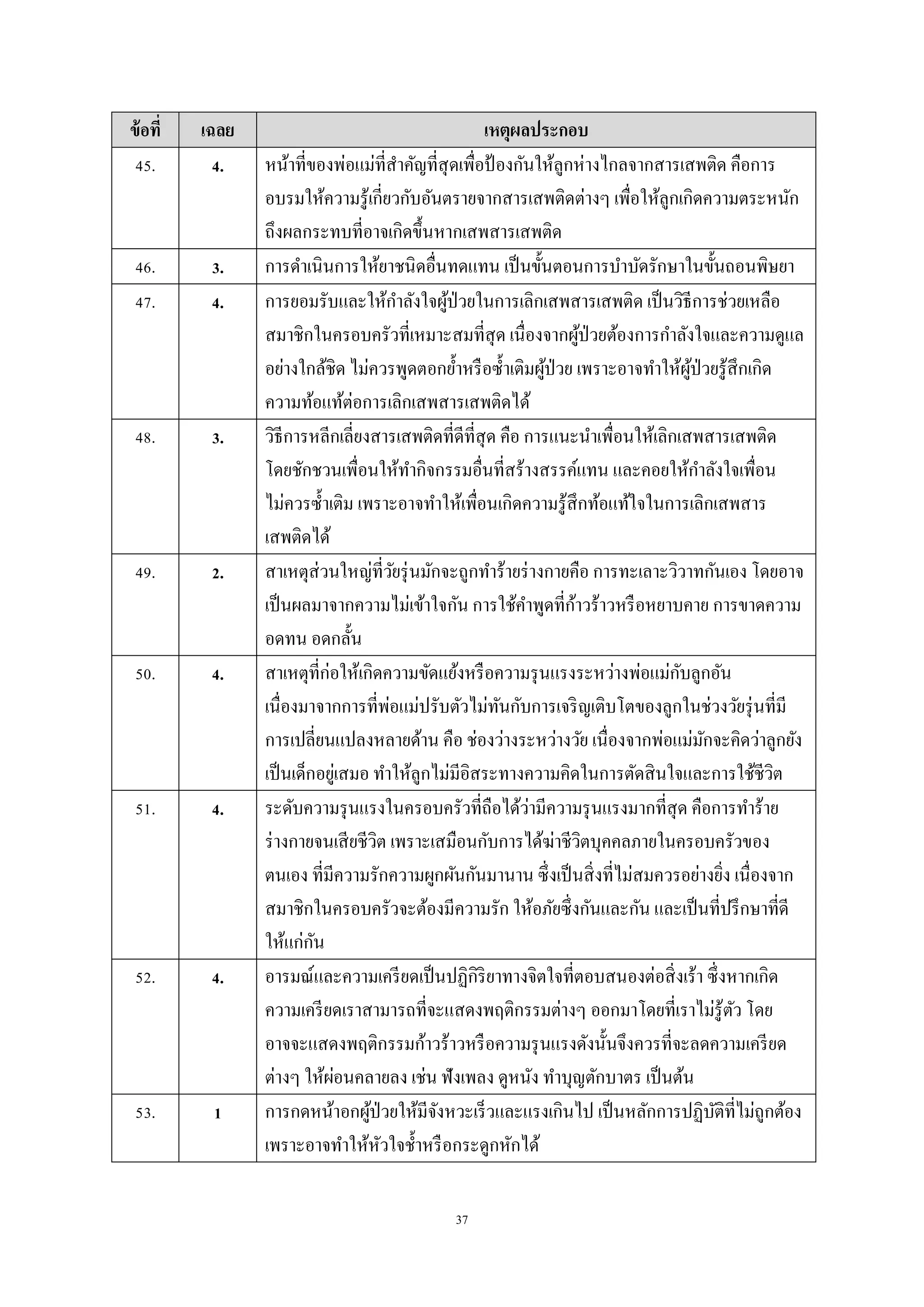 37
ข้อที่ เฉลย เหตุผลประกอบ
45. 4. หน้าที่ของพ่อแม่ที่สาคัญที่สุดเพื่อป้ องกันให้ลูกห่างไกลจากสารเสพติด คือการ
อบรมให้ความรู้เกี่ยวกับอันตรายจากสารเสพติดต่างๆ เพื่อให้ลูกเกิดความตระหนัก
ถึงผลกระทบที่อาจเกิดขึ้นหากเสพสารเสพติด
46. 3. การดาเนินการให้ยาชนิดอื่นทดแทน เป็นขั้นตอนการบาบัดรักษาในขั้นถอนพิษยา
47. 4. การยอมรับและให้กาลังใจผู้ป่วยในการเลิกเสพสารเสพติด เป็นวิธีการช่วยเหลือ
สมาชิกในครอบครัวที่เหมาะสมที่สุด เนื่องจากผู้ป่วยต้องการกาลังใจและความดูแล
อย่างใกล้ชิด ไม่ควรพูดตอกย้าหรือซ้าเติมผู้ป่วย เพราะอาจทาให้ผู้ป่วยรู้สึกเกิด
ความท้อแท้ต่อการเลิกเสพสารเสพติดได้
48. 3. วิธีการหลีกเลี่ยงสารเสพติดที่ดีที่สุด คือ การแนะนาเพื่อนให้เลิกเสพสารเสพติด
โดยชักชวนเพื่อนให้ทากิจกรรมอื่นที่สร้างสรรค์แทน และคอยให้กาลังใจเพื่อน
ไม่ควรซ้าเติม เพราะอาจทาให้เพื่อนเกิดความรู้สึกท้อแท้ใจในการเลิกเสพสาร
เสพติดได้
49. 2. สาเหตุส่วนใหญ่ที่วัยรุ่นมักจะถูกทาร้ายร่างกายคือ การทะเลาะวิวาทกันเอง โดยอาจ
เป็นผลมาจากความไม่เข้าใจกัน การใช้คาพูดที่ก้าวร้าวหรือหยาบคาย การขาดความ
อดทน อดกลั้น
50. 4. สาเหตุที่ก่อให้เกิดความขัดแย้งหรือความรุนแรงระหว่างพ่อแม่กับลูกอัน
เนื่องมาจากการที่พ่อแม่ปรับตัวไม่ทันกับการเจริญเติบโตของลูกในช่วงวัยรุ่นที่มี
การเปลี่ยนแปลงหลายด้าน คือ ช่องว่างระหว่างวัย เนื่องจากพ่อแม่มักจะคิดว่าลูกยัง
เป็นเด็กอยู่เสมอ ทาให้ลูกไม่มีอิสระทางความคิดในการตัดสินใจและการใช้ชีวิต
51. 4. ระดับความรุนแรงในครอบครัวที่ถือได้ว่ามีความรุนแรงมากที่สุด คือการทาร้าย
ร่างกายจนเสียชีวิต เพราะเสมือนกับการได้ฆ่าชีวิตบุคคลภายในครอบครัวของ
ตนเอง ที่มีความรักความผูกผันกันมานาน ซึ่งเป็นสิ่งที่ไม่สมควรอย่างยิ่ง เนื่องจาก
สมาชิกในครอบครัวจะต้องมีความรัก ให้อภัยซึ่งกันและกัน และเป็นที่ปรึกษาที่ดี
ให้แก่กัน
52. 4. อารมณ์และความเครียดเป็นปฏิกิริยาทางจิตใจที่ตอบสนองต่อสิ่งเร้า ซึ่งหากเกิด
ความเครียดเราสามารถที่จะแสดงพฤติกรรมต่างๆ ออกมาโดยที่เราไม่รู้ตัว โดย
อาจจะแสดงพฤติกรรมก้าวร้าวหรือความรุนแรงดังนั้นจึงควรที่จะลดความเครียด
ต่างๆ ให้ผ่อนคลายลง เช่น ฟังเพลง ดูหนัง ทาบุญตักบาตร เป็นต้น
53. 1 การกดหน้าอกผู้ป่วยให้มีจังหวะเร็วและแรงเกินไป เป็นหลักการปฏิบัติที่ไม่ถูกต้อง
เพราะอาจทาให้หัวใจช้าหรือกระดูกหักได้
 