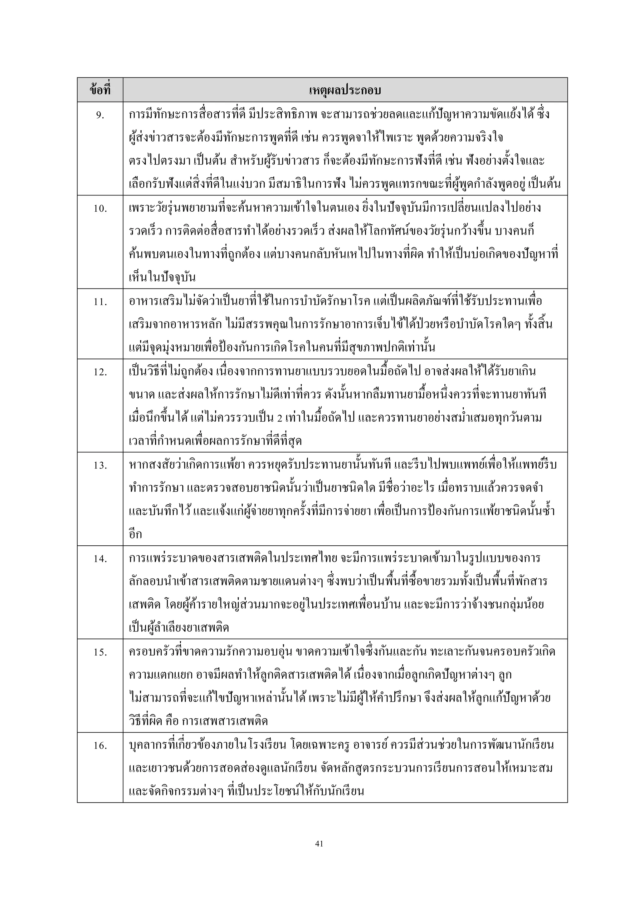 41
ข้อที่ เหตุผลประกอบ
9. การมีทักษะการสื่อสารที่ดี มีประสิทธิภาพ จะสามารถช่วยลดและแก้ปัญหาความขัดแย้งได้ซึ่ง
ผู้ส่งข่าวสารจะต้องมีทักษะการพูดที่ดี เช่น ควรพูดจาให้ไพเราะ พูดด้วยความจริงใจ
ตรงไปตรงมา เป็นต้น สาหรับผู้รับข่าวสาร ก็จะต้องมีทักษะการฟังที่ดี เช่น ฟังอย่างตั้งใจและ
เลือกรับฟังแต่สิ่งที่ดีในแง่บวก มีสมาธิในการฟัง ไม่ควรพูดแทรกขณะที่ผู้พูดกาลังพูดอยู่ เป็นต้น
10. เพราะวัยรุ่นพยายามที่จะค้นหาความเข้าใจในตนเอง ยิ่งในปัจจุบันมีการเปลี่ยนแปลงไปอย่าง
รวดเร็ว การติดต่อสื่อสารทาได้อย่างรวดเร็ว ส่งผลให้โลกทัศน์ของวัยรุ่นกว้างขึ้น บางคนก็
ค้นพบตนเองในทางที่ถูกต้อง แต่บางคนกลับหันเหไปในทางที่ผิด ทาให้เป็นบ่อเกิดของปัญหาที่
เห็นในปัจจุบัน
11. อาหารเสริมไม่จัดว่าเป็นยาที่ใช้ในการบาบัดรักษาโรค แต่เป็นผลิตภัณฑ์ที่ใช้รับประทานเพื่อ
เสริมจากอาหารหลัก ไม่มีสรรพคุณในการรักษาอาการเจ็บไข้ได้ป่วยหรือบาบัดโรคใดๆ ทั้งสิ้น
แต่มีจุดมุ่งหมายเพื่อป้ องกันการเกิดโรคในคนที่มีสุขภาพปกติเท่านั้น
12. เป็นวิธีที่ไม่ถูกต้อง เนื่องจากการทานยาแบบรวบยอดในมื้อถัดไป อาจส่งผลให้ได้รับยาเกิน
ขนาด และส่งผลให้การรักษาไม่ดีเท่าที่ควร ดังนั้นหากลืมทานยามื้อหนึ่งควรที่จะทานยาทันที
เมื่อนึกขึ้นได้แต่ไม่ควรรวบเป็น 2 เท่าในมื้อถัดไป และควรทานยาอย่างสม่าเสมอทุกวันตาม
เวลาที่กาหนดเพื่อผลการรักษาที่ดีที่สุด
13. หากสงสัยว่าเกิดการแพ้ยา ควรหยุดรับประทานยานั้นทันที และรีบไปพบแพทย์เพื่อให้แพทย์รีบ
ทาการรักษา และตรวจสอบยาชนิดนั้นว่าเป็นยาชนิดใด มีชื่อว่าอะไร เมื่อทราบแล้วควรจดจา
และบันทึกไว้และแจ้งแก่ผู้จ่ายยาทุกครั้งที่มีการจ่ายยา เพื่อเป็นการป้ องกันการแพ้ยาชนิดนั้นซ้า
อีก
14. การแพร่ระบาดของสารเสพติดในประเทศไทย จะมีการแพร่ระบาดเข้ามาในรูปแบบของการ
ลักลอบนาเข้าสารเสพติดตามชายแดนต่างๆ ซึ่งพบว่าเป็นพื้นที่ซื้อขายรวมทั้งเป็นพื้นที่พักสาร
เสพติด โดยผู้ค้ารายใหญ่ส่วนมากจะอยู่ในประเทศเพื่อนบ้าน และจะมีการว่าจ้างชนกลุ่มน้อย
เป็นผู้ลาเลียงยาเสพติด
15. ครอบครัวที่ขาดความรักความอบอุ่น ขาดความเข้าใจซึ่งกันและกัน ทะเลาะกันจนครอบครัวเกิด
ความแตกแยก อาจมีผลทาให้ลูกติดสารเสพติดได้ เนื่องจากเมื่อลูกเกิดปัญหาต่างๆ ลูก
ไม่สามารถที่จะแก้ไขปัญหาเหล่านั้นได้เพราะไม่มีผู้ให้คาปรึกษา จึงส่งผลให้ลูกแก้ปัญหาด้วย
วิธีที่ผิด คือ การเสพสารเสพติด
16. บุคลากรที่เกี่ยวข้องภายในโรงเรียน โดยเฉพาะครู อาจารย์ควรมีส่วนช่วยในการพัฒนานักเรียน
และเยาวชนด้วยการสอดส่องดูแลนักเรียน จัดหลักสูตรกระบวนการเรียนการสอนให้เหมาะสม
และจัดกิจกรรมต่างๆ ที่เป็นประโยชน์ให้กับนักเรียน
 