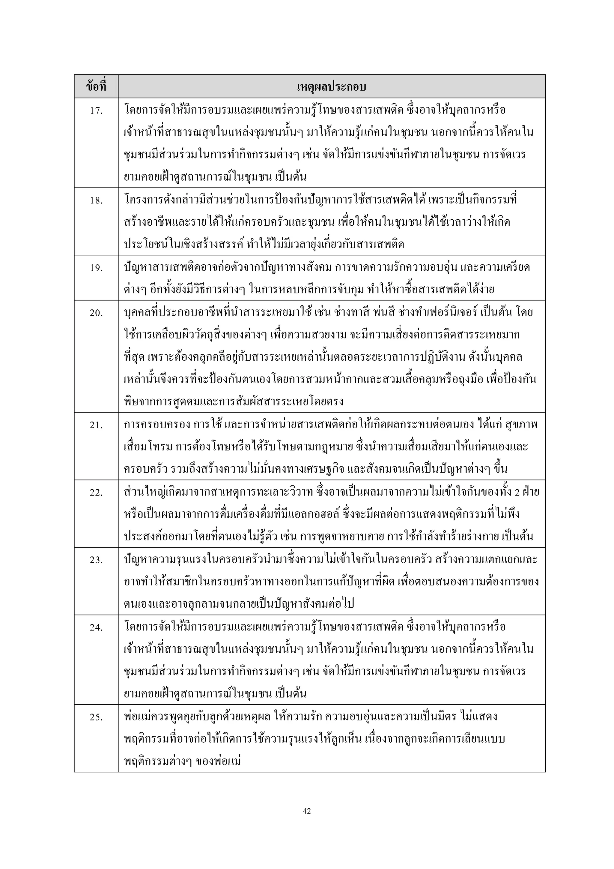 42
ข้อที่ เหตุผลประกอบ
17. โดยการจัดให้มีการอบรมและเผยแพร่ความรู้โทษของสารเสพติด ซึ่งอาจให้บุคลากรหรือ
เจ้าหน้าที่สาธารณสุขในแหล่งชุมชนนั้นๆ มาให้ความรู้แก่คนในชุมชน นอกจากนี้ควรให้คนใน
ชุมชนมีส่วนร่วมในการทากิจกรรมต่างๆ เช่น จัดให้มีการแข่งขันกีฬาภายในชุมชน การจัดเวร
ยามคอยเฝ้าดูสถานการณ์ในชุมชน เป็นต้น
18. โครงการดังกล่าวมีส่วนช่วยในการป้ องกันปัญหาการใช้สารเสพติดได้เพราะเป็นกิจกรรมที่
สร้างอาชีพและรายได้ให้แก่ครอบครัวและชุมชน เพื่อให้คนในชุมชนได้ใช้เวลาว่างให้เกิด
ประโยชน์ในเชิงสร้างสรรค์ ทาให้ไม่มีเวลายุ่งเกี่ยวกับสารเสพติด
19. ปัญหาสารเสพติดอาจก่อตัวจากปัญหาทางสังคม การขาดความรักความอบอุ่น และความเครียด
ต่างๆ อีกทั้งยังมีวิธีการต่างๆ ในการหลบหลีกการจับกุม ทาให้หาซื้อสารเสพติดได้ง่าย
20. บุคคลที่ประกอบอาชีพที่นาสารระเหยมาใช้ เช่น ช่างทาสี พ่นสี ช่างทาเฟอร์นิเจอร์ เป็นต้น โดย
ใช้การเคลือบผิววัตถุสิ่งของต่างๆ เพื่อความสวยงาม จะมีความเสี่ยงต่อการติดสารระเหยมาก
ที่สุด เพราะต้องคลุกคลีอยู่กับสารระเหยเหล่านั้นตลอดระยะเวลาการปฏิบัติงาน ดังนั้นบุคคล
เหล่านั้นจึงควรที่จะป้ องกันตนเองโดยการสวมหน้ากากและสวมเสื้อคลุมหรือถุงมือ เพื่อป้ องกัน
พิษจากการสูดดมและการสัมผัสสารระเหยโดยตรง
21. การครอบครอง การใช้ และการจาหน่ายสารเสพติดก่อให้เกิดผลกระทบต่อตนเอง ได้แก่ สุขภาพ
เสื่อมโทรม การต้องโทษหรือได้รับโทษตามกฎหมาย ซึ่งนาความเสื่อมเสียมาให้แก่ตนเองและ
ครอบครัว รวมถึงสร้างความไม่มั่นคงทางเศรษฐกิจ และสังคมจนเกิดเป็นปัญหาต่างๆ ขึ้น
22. ส่วนใหญ่เกิดมาจากสาเหตุการทะเลาะวิวาท ซึ่งอาจเป็นผลมาจากความไม่เข้าใจกันของทั้ง 2 ฝ่าย
หรือเป็นผลมาจากการดื่มเครื่องดื่มที่มีแอลกอฮอล์ ซึ่งจะมีผลต่อการแสดงพฤติกรรมที่ไม่พึง
ประสงค์ออกมาโดยที่ตนเองไม่รู้ตัว เช่น การพูดจาหยาบคาย การใช้กาลังทาร้ายร่างกาย เป็นต้น
23. ปัญหาความรุนแรงในครอบครัวนามาซึ่งความไม่เข้าใจกันในครอบครัว สร้างความแตกแยกและ
อาจทาให้สมาชิกในครอบครัวหาทางออกในการแก้ปัญหาที่ผิด เพื่อตอบสนองความต้องการของ
ตนเองและอาจลุกลามจนกลายเป็นปัญหาสังคมต่อไป
24. โดยการจัดให้มีการอบรมและเผยแพร่ความรู้โทษของสารเสพติด ซึ่งอาจให้บุคลากรหรือ
เจ้าหน้าที่สาธารณสุขในแหล่งชุมชนนั้นๆ มาให้ความรู้แก่คนในชุมชน นอกจากนี้ควรให้คนใน
ชุมชนมีส่วนร่วมในการทากิจกรรมต่างๆ เช่น จัดให้มีการแข่งขันกีฬาภายในชุมชน การจัดเวร
ยามคอยเฝ้าดูสถานการณ์ในชุมชน เป็นต้น
25. พ่อแม่ควรพูดคุยกับลูกด้วยเหตุผล ให้ความรัก ความอบอุ่นและความเป็นมิตร ไม่แสดง
พฤติกรรมที่อาจก่อให้เกิดการใช้ความรุนแรงให้ลูกเห็น เนื่องจากลูกจะเกิดการเลียนแบบ
พฤติกรรมต่างๆ ของพ่อแม่
 