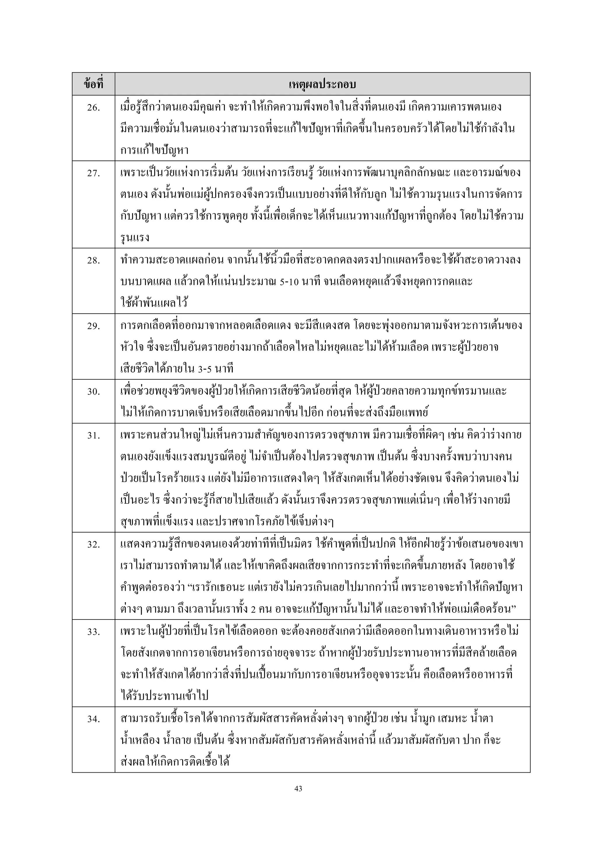 43
ข้อที่ เหตุผลประกอบ
26. เมื่อรู้สึกว่าตนเองมีคุณค่า จะทาให้เกิดความพึงพอใจในสิ่งที่ตนเองมี เกิดความเคารพตนเอง
มีความเชื่อมั่นในตนเองว่าสามารถที่จะแก้ไขปัญหาที่เกิดขึ้นในครอบครัวได้โดยไม่ใช้กาลังใน
การแก้ไขปัญหา
27. เพราะเป็นวัยแห่งการเริ่มต้น วัยแห่งการเรียนรู้ วัยแห่งการพัฒนาบุคลิกลักษณะ และอารมณ์ของ
ตนเอง ดังนั้นพ่อแม่ผู้ปกครองจึงควรเป็นแบบอย่างที่ดีให้กับลูก ไม่ใช้ความรุนแรงในการจัดการ
กับปัญหา แต่ควรใช้การพูดคุย ทั้งนี้เพื่อเด็กจะได้เห็นแนวทางแก้ปัญหาที่ถูกต้อง โดยไม่ใช้ความ
รุนแรง
28. ทาความสะอาดแผลก่อน จากนั้นใช้นิ้วมือที่สะอาดกดลงตรงปากแผลหรือจะใช้ผ้าสะอาดวางลง
บนบาดแผล แล้วกดให้แน่นประมาณ 5-10 นาที จนเลือดหยุดแล้วจึงหยุดการกดและ
ใช้ผ้าพันแผลไว้
29. การตกเลือดที่ออกมาจากหลอดเลือดแดง จะมีสีแดงสด โดยจะพุ่งออกมาตามจังหวะการเต้นของ
หัวใจ ซึ่งจะเป็นอันตรายอย่างมากถ้าเลือดไหลไม่หยุดและไม่ได้ห้ามเลือด เพราะผู้ป่วยอาจ
เสียชีวิตได้ภายใน 3-5 นาที
30. เพื่อช่วยพยุงชีวิตของผู้ป่วยให้เกิดการเสียชีวิตน้อยที่สุด ให้ผู้ป่วยคลายความทุกข์ทรมานและ
ไม่ให้เกิดการบาดเจ็บหรือเสียเลือดมากขึ้นไปอีก ก่อนที่จะส่งถึงมือแพทย์
31. เพราะคนส่วนใหญ่ไม่เห็นความสาคัญของการตรวจสุขภาพ มีความเชื่อที่ผิดๆ เช่น คิดว่าร่างกาย
ตนเองยังแข็งแรงสมบูรณ์ดีอยู่ ไม่จาเป็นต้องไปตรวจสุขภาพ เป็นต้น ซึ่งบางครั้งพบว่าบางคน
ป่วยเป็นโรคร้ายแรง แต่ยังไม่มีอาการแสดงใดๆ ให้สังเกตเห็นได้อย่างชัดเจน จึงคิดว่าตนเองไม่
เป็นอะไร ซึ่งกว่าจะรู้ก็สายไปเสียแล้ว ดังนั้นเราจึงควรตรวจสุขภาพแต่เนิ่นๆ เพื่อให้ร่างกายมี
สุขภาพที่แข็งแรง และปราศจากโรคภัยไข้เจ็บต่างๆ
32. แสดงความรู้สึกของตนเองด้วยท่าทีที่เป็นมิตร ใช้คาพูดที่เป็นปกติ ให้อีกฝ่ายรู้ว่าข้อเสนอของเขา
เราไม่สามารถทาตามได้ และให้เขาคิดถึงผลเสียจากการกระทาที่จะเกิดขึ้นภายหลัง โดยอาจใช้
คาพูดต่อรองว่า “เรารักเธอนะ แต่เรายังไม่ควรเกินเลยไปมากกว่านี้ เพราะอาจจะทาให้เกิดปัญหา
ต่างๆ ตามมา ถึงเวลานั้นเราทั้ง 2 คน อาจจะแก้ปัญหานั้นไม่ได้และอาจทาให้พ่อแม่เดือดร้อน”
33. เพราะในผู้ป่วยที่เป็นโรคไข้เลือดออก จะต้องคอยสังเกตว่ามีเลือดออกในทางเดินอาหารหรือไม่
โดยสังเกตจากการอาเจียนหรือการถ่ายอุจจาระ ถ้าหากผู้ป่วยรับประทานอาหารที่มีสีคล้ายเลือด
จะทาให้สังเกตได้ยากว่าสิ่งที่ปนเปื้อนมากับการอาเจียนหรืออุจจาระนั้น คือเลือดหรืออาหารที่
ได้รับประทานเข้าไป
34. สามารถรับเชื้อโรคได้จากการสัมผัสสารคัดหลั่งต่างๆ จากผู้ป่วย เช่น น้ามูก เสมหะ น้าตา
น้าเหลือง น้าลาย เป็นต้น ซึ่งหากสัมผัสกับสารคัดหลั่งเหล่านี้ แล้วมาสัมผัสกับตา ปาก ก็จะ
ส่งผลให้เกิดการติดเชื้อได้
 