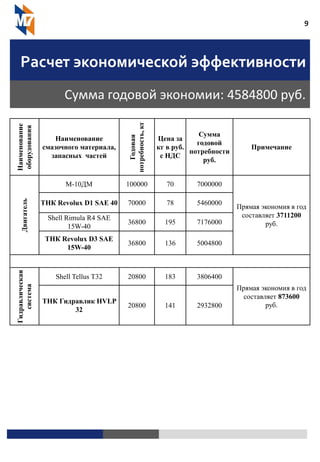 9
Расчет экономической эффективности
Сумма годовой экономии: 4584800 руб.
Наименование
оборудования
Наименование
смазочного материала,
запасных частей
Годовая
потребность,кг Цена за
кг в руб.
с НДС
Сумма
годовой
потребности
руб.
Примечание
Двигатель
М-10ДМ 100000 70 7000000
Прямая экономия в год
составляет 3711200
руб.
ТНК Revolux D1 SAE 40 70000 78 5460000
Shell Rimula R4 SAE
15W-40
36800 195 7176000
ТНК Revolux D3 SAE
15W-40
36800 136 5004800
Гидравлическая
система
Shell Tellus T32 20800 183 3806400
Прямая экономия в год
составляет 873600
руб.
ТНК Гидравлик HVLP
32
20800 141 2932800
 