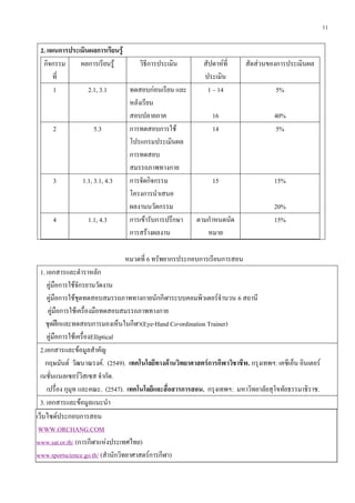 11
2. แผนการประเมินผลการเรียนรู้
กิจกรรม
ที่
ผลการเรียนรู้ วิธีการประเมิน สัปดาห์ที่
ประเมิน
สัดส่วนของการประเมินผล
1 2.1, 3.1 ทดสอบก่อนเรียน และ
หลังเรียน
สอบปลายภาค
1 – 14
16
5%
40%
2 5.3 การทดสอบการใช้
โปรแกรมประเมินผล
การทดสอบ
สมรรถภาพทางกาย
14 5%
3 1.1, 3.1, 4.3 การจัดกิจกรรม
โครงการนาเสนอ
ผลงานนวัตกรรม
15 15%
20%
4 1.1, 4.3 การเข้ารับการปรึกษา
การสร้างผลงาน
ตามกาหนดนัด
หมาย
15%
หมวดที่ 6 ทรัพยากรประกอบการเรียนการสอน
1. เอกสารและตาราหลัก
คู่มือการใช้จักรยานวัดงาน
คู่มือการใช้ชุดทดสอบสมรรถภาพทางกายนักกีฬาระบบคอมพิวเตอร์จานวน 6 สถานี
คู่มือการใช้เครื่องมือทดสอบสมรรถภาพทางกาย
ชุดฝึกและทดสอบการมองเห็นในกีฬา(Eye-Hand Co-ordination Trainer)
คู่มือการใช้เครื่องElliptical
2.เอกสารและข้อมูลสาคัญ
กฤษมันต์ วัฒนาณรงค์. (2549). เทคโนโลยีทางด้านวิทยาศาสตร์การกีฬาวิชาชีพ. กรุงเทพฯ: เคซีเอ็น อินเตอร์
เนชั่นแนลเซอร์วิสเซส จากัด.
เปรื่อง กุมุท และคณะ. (2547). เทคโนโลยีและสื่อสารการสอน. กรุงเทพฯ: มหาวิทยาลัยสุโขทัยธรรมาธิราช.
3. เอกสารและข้อมูลแนะนา
เว็บไซด์ประกอบการสอน
WWW.ORCHANG.COM
www.sat.or.th/ (การกีฬาแห่งประเทศไทย)
www.sportscience.go.th/ (สานักวิทยาศาสตร์การกีฬา)
 