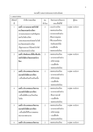 8
หมวดที่ 5 แผนการสอนและการประเมินผล
1. แผนการสอน
สัปดาห์
ที่
หัวข้อ/รายละเอียด จน.
ชั่วโมง
กิจกรรมการเรียนการ
สอน/สื่อที่ใช้
ผู้สอน
1 บทที่ 1 ความหมาย เทคโนโลยี
ทางวิทยาศาสตร์การกีฬา
-ความหมายและความสาคัญของ
เทคโนโลยีการกีฬา
-บทบาทและขอบข่ายเทคโนโลยี
ทางวิทยาศาสตร์การกีฬา
-ปัญหาและแนวโน้มเทคโนโลยี
ทางวิทยาศาสตร์การกีฬา
2 - แนะนารายวิชา
- ทดสอบก่อนเรียน
- บรรยาย ยกตัวอย่าง
- ศึกษารายบุคคล
-ใช้ระบบเครือข่าย
ข่ายอินเทอร์เน็ต
- แบบฝึกหัด
- ทดสอบหลังเรียน
อ.สุพล ยะปะภา
2 บทที่ 2 ศัพท์เฉพาะที่เกี่ยวข้องกับ
เทคโนโลยีทางวิทยาศาสตร์การ
กีฬา
2 - ทดสอบก่อนเรียน
- บรรยาย ยกตัวอย่าง
- อภิปรายกลุ่ม
- แบบฝึกหัด
- ทดสอบหลังเรียน
อ.สุพล ยะปะภา
3 บทที่ 3 ประเภทของนวัตกรรม
และเทคโนโลยีทางการกีฬา
- เครื่องมือเสริมสร้างกล้ามเนื้อ
2 - ทดสอบก่อนเรียน
- บรรยาย ยกตัวอย่าง
- อภิปรายกลุ่ม
- แบบฝึกหัด
- ทดสอบหลังเรียน
อ.สุพล ยะปะภา
4 บทที่ 4 ประเภทของนวัตกรรม
และเทคโนโลยีทางการกีฬา
- เครื่องมือฝึกระบบไหลเวียน
โลหิต
2 - ทดสอบก่อนเรียน
- บรรยาย ยกตัวอย่าง
- ศึกษารายกรณี
- แบบฝึกหัด
- ทดสอบหลังเรียน
อ.สุพล ยะปะภา
5 บทที่ 5 ประเภทของนวัตกรรม
และเทคโนโลยีทางการกีฬา
- เครื่องมือที่ใช้ในการทดสอบ
สมรรถภาพทางกาย
2 - ทดสอบก่อนเรียน
- บรรยาย ยกตัวอย่าง
- อภิปรายกลุ่ม
- แบบฝึกหัด
- ทดสอบหลังเรียน
อ.สุพล ยะปะภา
6 บทที่ 5 ประเภทของนวัตกรรม 2 - ทดสอบก่อนเรียน อ.สุพล ยะปะภา
 