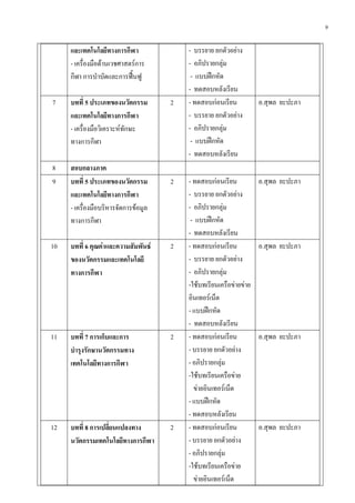 9
และเทคโนโลยีทางการกีฬา
- เครื่องมือด้านเวชศาสตร์การ
กีฬา การบาบัดและการฟื้นฟู
- บรรยาย ยกตัวอย่าง
- อภิปรายกลุ่ม
- แบบฝึกหัด
- ทดสอบหลังเรียน
7 บทที่ 5 ประเภทของนวัตกรรม
และเทคโนโลยีทางการกีฬา
- เครื่องมือวิเคราะห์ทักษะ
ทางการกีฬา
2 - ทดสอบก่อนเรียน
- บรรยาย ยกตัวอย่าง
- อภิปรายกลุ่ม
- แบบฝึกหัด
- ทดสอบหลังเรียน
อ.สุพล ยะปะภา
8 สอบกลางภาค
9 บทที่ 5 ประเภทของนวัตกรรม
และเทคโนโลยีทางการกีฬา
- เครื่องมือบริหารจัดการข้อมูล
ทางการกีฬา
2 - ทดสอบก่อนเรียน
- บรรยาย ยกตัวอย่าง
- อภิปรายกลุ่ม
- แบบฝึกหัด
- ทดสอบหลังเรียน
อ.สุพล ยะปะภา
10 บทที่ 6 คุณค่าและความสัมพันธ์
ของนวัตกรรมและเทคโนโลยี
ทางการกีฬา
2 - ทดสอบก่อนเรียน
- บรรยาย ยกตัวอย่าง
- อภิปรายกลุ่ม
-ใช้บทเรียนเครือข่ายข่าย
อินเทอร์เน็ต
- แบบฝึกหัด
- ทดสอบหลังเรียน
อ.สุพล ยะปะภา
11 บทที่ 7 การเก็บและการ
บารุงรักษานวัตกรรมทาง
เทคโนโลยีทางการกีฬา
2 - ทดสอบก่อนเรียน
- บรรยาย ยกตัวอย่าง
- อภิปรายกลุ่ม
-ใช้บทเรียนเครือข่าย
ข่ายอินเทอร์เน็ต
- แบบฝึกหัด
- ทดสอบหลังเรียน
อ.สุพล ยะปะภา
12 บทที่ 8 การเปลี่ยนแปลงทาง
นวัตกรรมเทคโนโลยีทางการกีฬา
2 - ทดสอบก่อนเรียน
- บรรยาย ยกตัวอย่าง
- อภิปรายกลุ่ม
-ใช้บทเรียนเครือข่าย
ข่ายอินเทอร์เน็ต
อ.สุพล ยะปะภา
 