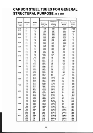ตารางเหล็ก