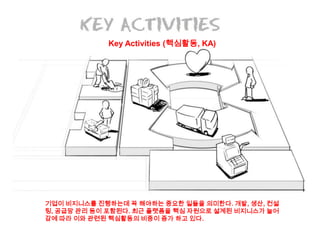 Key Activities (핵심활동, KA)
기업이 비지니스를 진행하는데 꼭 해야하는 중요한 일들을 의미한다. 개발, 생산, 컨설
팅, 공급망 관리 등이 포함된다. 최근 플랫폼을 핵심 자원으로 설계된 비지니스가 늘어
감에 따라 이와 관련된 핵심활동의 비중이 증가 하고 있다.
 