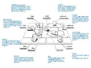 핵심활동 (Key Activities)
우리가 고객에게 제품이나, 서비스
를 제공하기 위해서 다른 누구보다
잘 하고 있는 핵심활동은 무엇인가?
혹은 무엇이어야 하는가?
핵심 파트너쉽
우리가 모든것을 다할것인가? 아
니면 누군가 다른 협력/ 유통업체
나 외부의 도움을 받아야 하는가?
그들은 누구인가? 혹은 누구이어
야 하는가?
핵심자원
이 비즈니스를 하기 위해 곡 필요한
자원은 무엇인가? 설비, 자금, 인력,
시설, 장비 등등 혹은 필요없는 것은
무엇인가?
비용구조
이 사업을 하기위해 어떤 비용이
어디서 얼마나 드는가? 그 비용은
꼭 필요한가? 줄이거나 없앨 방법
은 없는가?
고객관리
우리는 고객과 접점을 맺고 있는
관계가 얼마나 친밀하며 직접적
인가? 고객은 그 방식을 좋아하
는가? 혹은 좋아 할 것인가?
고객 세그먼트
우리가 응대하고자 하는 고객
은 누구인가? 불특정다수의
대중인가? 특정계층인가? 특
정 연령대인가? 그들은 어디
있는가?
가치제안
고객이 우리를 선택할 수밖에
없는 제품/ 서비스의 모두 합
한 우리가 제공하는 실체는 무
엇인가? 혹은 무엇이 되어야
하는가?
채널
고객에게 VP를 전달하기 위해
어떤 통로를 이용하는가?
그 통로가 효율적이며 합리적
인가?
수익원
결국 수익이 생기는 지점은 어
디인가?
어디서 얼마나 벌 수 있는가?
 