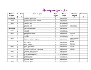 Месец и
седмица
№ Дата Тема на урока Брой
часове
Вид на
урока
Основни
понятия
Забележка
1 2 3 4 5 6 7 8
септември 1. Първият учебен ден 1 нови знания
1 седм. 2. Звънчета. Училищен звънец 1 нови знания
3. Паничка мед 1 нови знания
2 седм. 4. Паничка мед 1 затвърдяване
5. Малкият мъж 1 затвърдяване илюзионист
6. Малкият мъж 1 нови знания илюзионист
октомври 7. Ах, колко е хубаво! 1 нови знания
3 седм. 8. Листата 1 нови знания
9. Листата 1 затвърдяване
4 седм. 10. Карнавал в гората 1 нови знания ямурлук
11. Подарък 1 нови знания пъдар
12. Подарък 1 затвърдяване
5 седм. 13.
Двеста и двайсет хитрини 1 нови знания
повествование,
описание
14.
Три съвета 1 нови знания
битови
приказки
15. Умна девойка 1 нови знания сгледник
6 седм. 16. Мара Пепеляшка 1 нови знания къделя
ноември 17. Мара Пепеляшка 1 затвърдяване къделя
18. Български будители. Благодаря 1 нови знания будител
7 седм. 19. Песен за приятелството 1 нови знания
20. За да имаш приятели 1 нови знания
21. За да имаш приятели 1 затвърдяване
8 седм. 22. Бяла приказка 1 нови знания
23. Бяла приказка 1 затвърдяване
24. Малкият принц 1 нови знания
9 седм. 25. Малкият принц 1 затвърдяване
Литература - 3 ч.
 