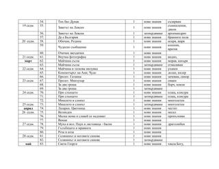 54. Тих бял Дунав 1 нови знания съзирвам
19 седм. 55.
Заветът на Левски 1 нови знания
съмишленик,
дякон
56. Заветът на Левски 1 затвърдяване архимандрит
57. Де е България 1 нови знания бранните поля
20 седм. 58. Обичам; Родина 1 нови знания искря, жаря
59.
Чудесно съобщение 1 нови знания
кошник,
вратня
60. Очички звездички 1 нови знания
21 седм. 61. Внучка фотографка 1 нови знания видно,
март 62. Майчина сълза 1 нови знания морав, кахъря
63. Майчина сълза 1 затвърдяване отмалявам
22 седм. 64. Майчина и таткова милувка 1 нови знания уханен
65. Компютърът на Ани; Чудо 1 нови знания долап, килер
66. Пролет. Гатанка 1 нови знания зачевам, синор
23 седм. 67. Пролет. Минзухар 1 нови знания омаен
68. За два гроша 1 нови знания борч, покои
69. За два гроша 1 затвърдяване
24 седм. 70. При слънцето 1 нови знания плащ, клисура
71. При слънцето 1 затвърдяване плащ, клисура
72. Мишлето и слонът 1 нови знания многолетен
25 седм. 73. Мишлето и слонът 1 затвърдяване многолетен
април 74. Лазарки. Цветница 1 нови знания честит
26 седм. 75. Великден 1 нови знания месал
76. Малка мома и славей се надпяват 1 нови знания премълнява
77. Венци 1 нови знания
27 седм. 78. Муха и вол. Паун и лястовица - басни 1 нови знания драголюбен
79. Гълъбицата и мравката 1 нови знания
80. Роза и коза 1 нови знания
28 седм. 81. Селянинът и неговите синове 1 нови знания
82. Селянинът и неговите синове 1 затвърдяване
май 83. Свети Георги 1 нови знания хвала Богу,
 
