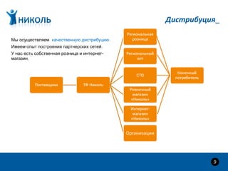 Дистрибуция
Мы осуществляем качественную дистрибуцию.
Имеем опыт построения партнерских сетей.
У нас есть собственная розница и интернет-
магазин.
9
 