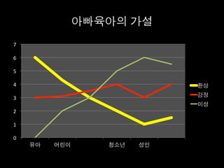 아빠육아의 가설	
  
0	
  
1	
  
2	
  
3	
  
4	
  
5	
  
6	
  
7	
  
유아	
   어린이	
   청소년	
   성인	
  
환상	
  
감정	
  
이성	
  
 