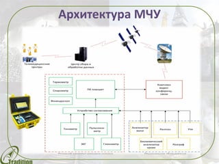 Архитектура МЧУ
 