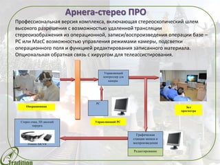 Арнега-стерео ПРО
Операционная Зал
просмотра
Управляющий
контроллер для
камеры
PC
Управляющий PC
Графическая
станция записи и
воспроизведения
Редактирование
Профессиональная версия комплекса, включающая стереоскопический шлем
высокого разрешения с возможностью удаленной трансляции
стереоизображения из операционной, записи/воспроизведения операции базе –
PC или MacС возможностью управления режимами камеры, подсветки
операционного поля и функцией редактирования записанного материала.
Опциональная обратная связь с хирургом для телеассистирования.
Стерео очки, 3D дисплей
хирурга
Режим AR/VR
 
