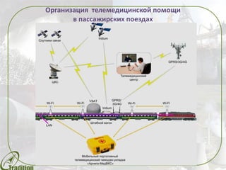 Организация телемедицинской помощи
в пассажирских поездах
 