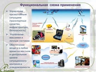 Функциональная схема применения
 Управление
чрезвычайным
ситуациям
(транспортные
средства,
инфраструктура,
безопасность)
 Управление
миссиями и
личным составом
 Обеспечение
везде и в любое
время на местном
и центральном
уровне
ситуационного
контроля и
осведомленности
 