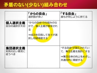 「からの自由」
選択肢が多い
「する自由」
誰もが同じように持てる
個人選択主義
自分の選択が大切
"からの自由"の仕組みのな
かで、個人主義が推奨され
る
⇒成功を目指して各々が選
択し切磋琢磨する
集団選択主義
知見の広い意見に
従うべき
“する自由”が強化されてい
て、集団主義を指針にする
⇒集団全体の向上をめざし、
共通目的に貢献する
矛盾のない(少ない)組み合わせ
 
