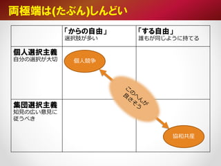 「からの自由」
選択肢が多い
「する自由」
誰もが同じように持てる
個人選択主義
自分の選択が大切
集団選択主義
知見の広い意見に
従うべき
両極端は(たぶん)しんどい
個人競争
協和共産
 